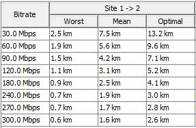 dbit selon la distance